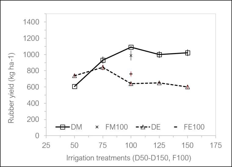 Rubber yield under varying irrigation treatments (DM=drip Maricopa; DE=drip Eloy; FM=flood Maricopa; FE=flood Eloy) Rubber yield under varying irrigation treatments (DM=drip Maricopa; DE=drip Eloy; FM=flood Maricopa; FE=flood Eloy)