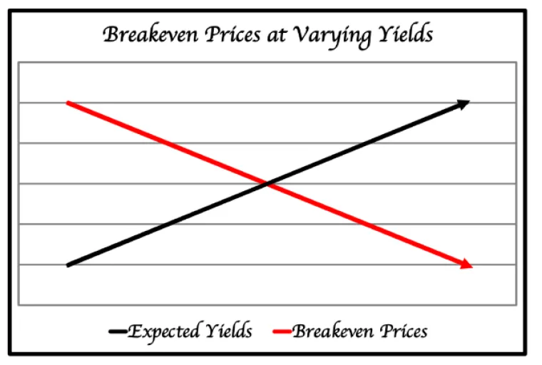 The economic breakeven price is where the expected yields (revenue) crosses the price line (cost) The economic breakeven price is where the expected yields (revenue) crosses the price line (cost)