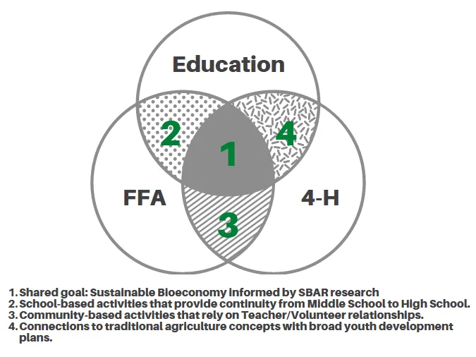 SBAR Youth Development Venn diagram SBAR Youth Development Venn diagram