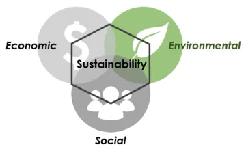 Venn diagram that shows the factors of sustainability Venn diagram that shows the factors of sustainability