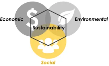 Venn diagram that shows the factors of sustainability Venn diagram that shows the factors of sustainability